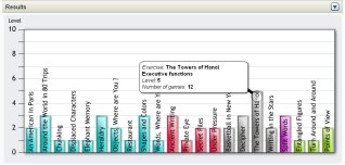 Detailed history of one specific game performance